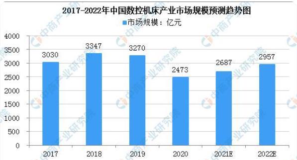 泰州2022年中国数控机床市场规模预测趋势及下游应用领域占比分析